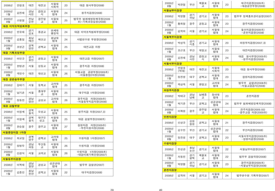 성균관대 경복고 23 대검 형사부장(2008) 24 청주지검장(2008) 25 법무부 범죄예방정책국장(2009 초)-기획조정실장(2008) 24 대검 마약조직범죄부장(2008) 24 사법연수원 부원장(2008) 25 대전고검 차장 24 대전고검 차장(2007) 25 광주지검 차장(2008) 26 서울고검 공판부장(2009초) -서울중앙2차장(2008)