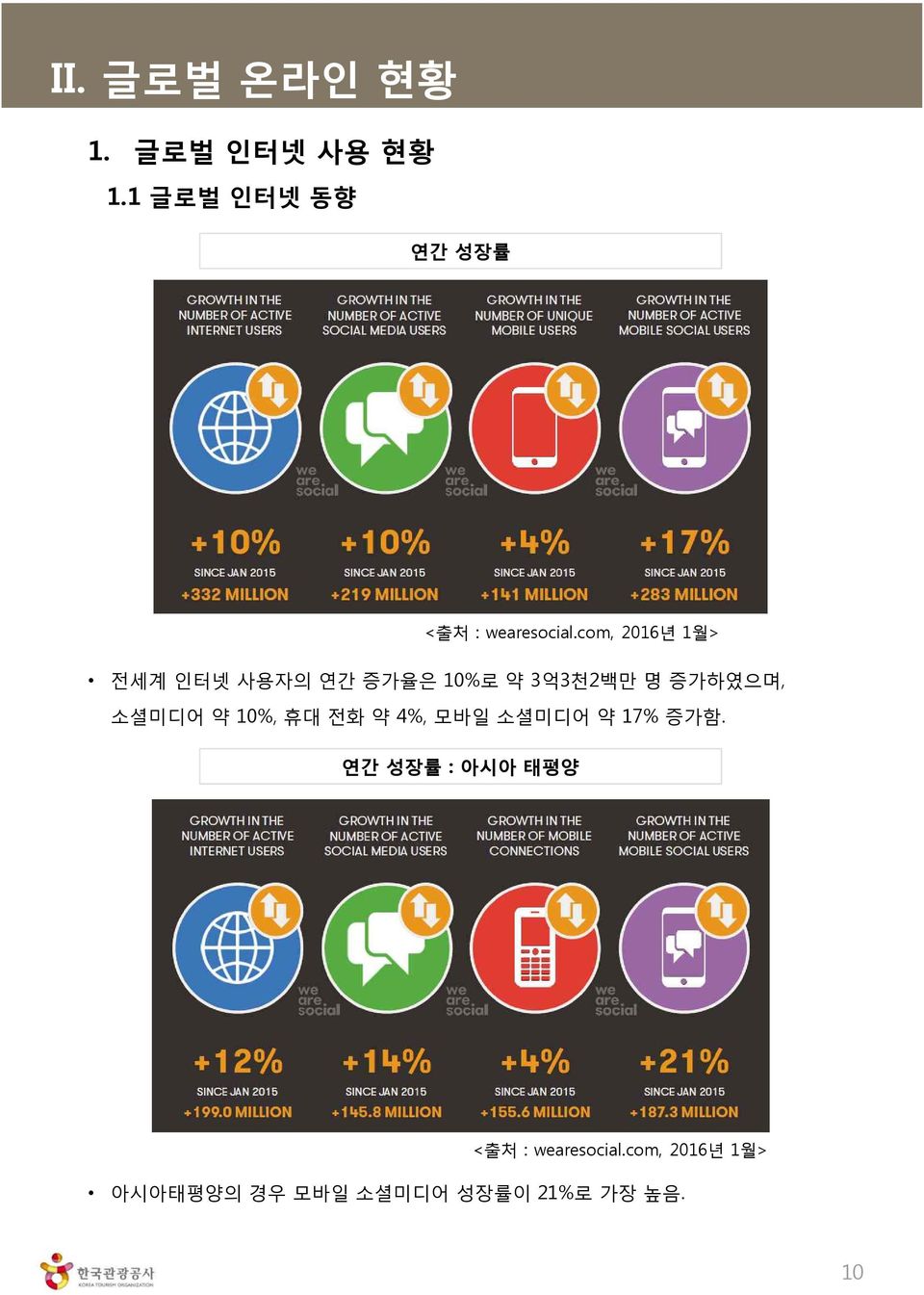 com, 2016년 1월> 전세계 인터넷 사용자의 연간 증가율은 10%로 약 3억3천2백만 명 증가하였으며, 소셜미디어