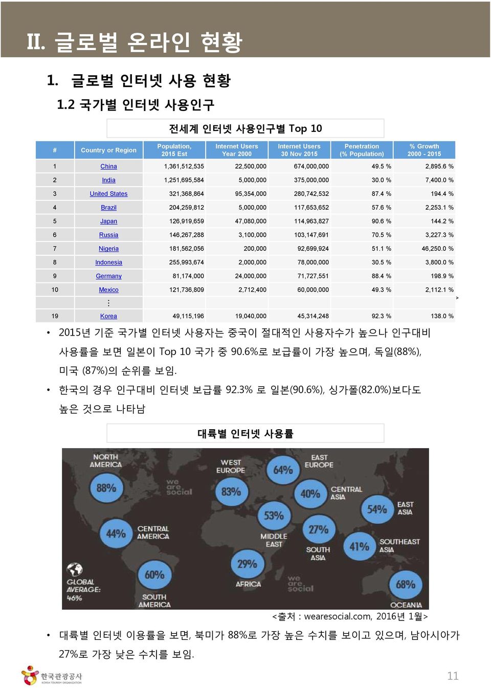 0%)보다도 높은 것으로 나타남 Population, 2015 Est Internet Users Year 2000 대륙별 인터넷 사용률 Internet Users 30 Nov 2015 Penetration (% Population) % Growth 2000-2015 1 China 1,361,512,535 22,500,000 674,000,000 49.