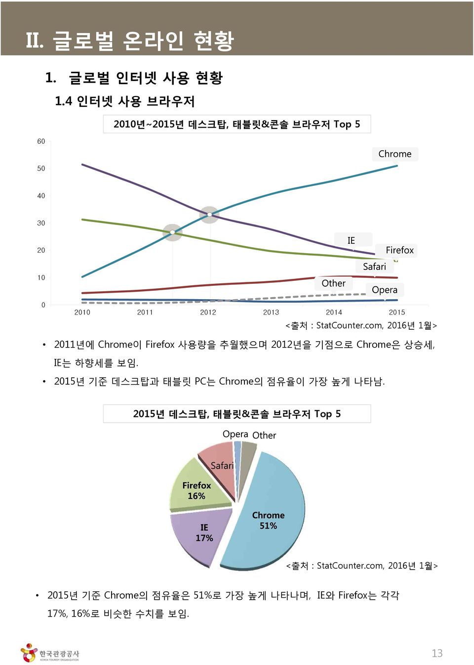 StatCounter.com, 2016년 1월> 2011년에 Chrome이 Firefox 사용량을 추월했으며 2012년을 기점으로 Chrome은 상승세, IE는 하향세를 보임.