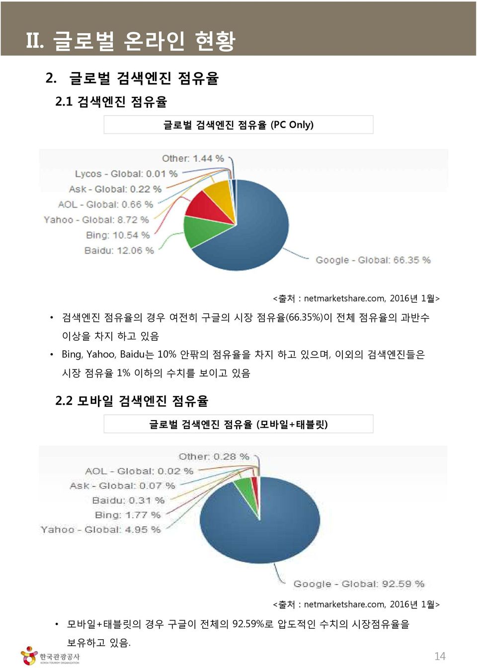 35%)이 전체 점유율의 과반수 이상을 차지 하고 있음 Bing, Yahoo, Baidu는 10% 안팎의 점유율을 차지 하고 있으며, 이외의 검색엔진들은 시장 점유율