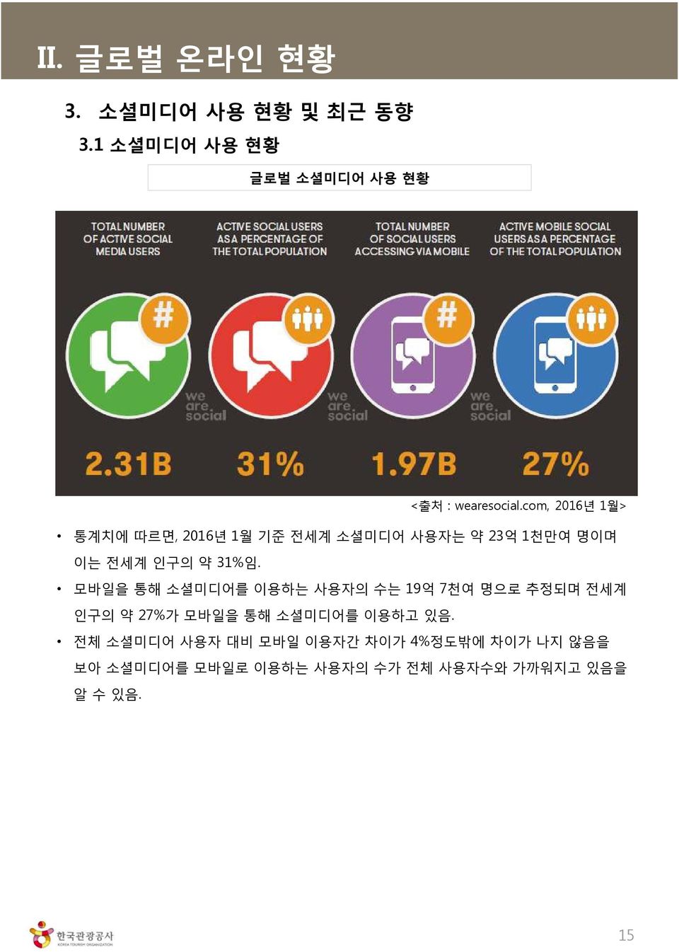 모바일을 통해 소셜미디어를 이용하는 사용자의 수는 19억 7천여 명으로 추정되며 전세계 인구의 약 27%가 모바일을 통해 소셜미디어를 이용하고 있음.