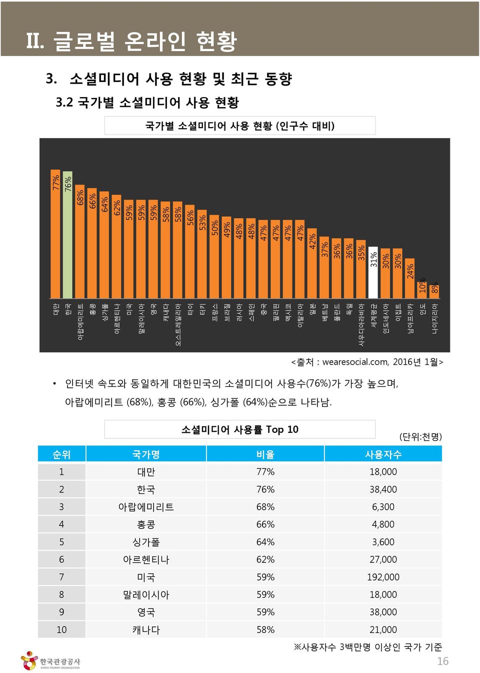 인도 나이지리아 10% 8% 68% 66% 64% 62% 59% 59% 59% 58% 58% 56% 53% 50% 49% 48% 48% 47% 47% 47% 47% 42% 37% 36% 36% 35% 31% 30% 30% 24% 77% 76% <출처 : wearesocial.