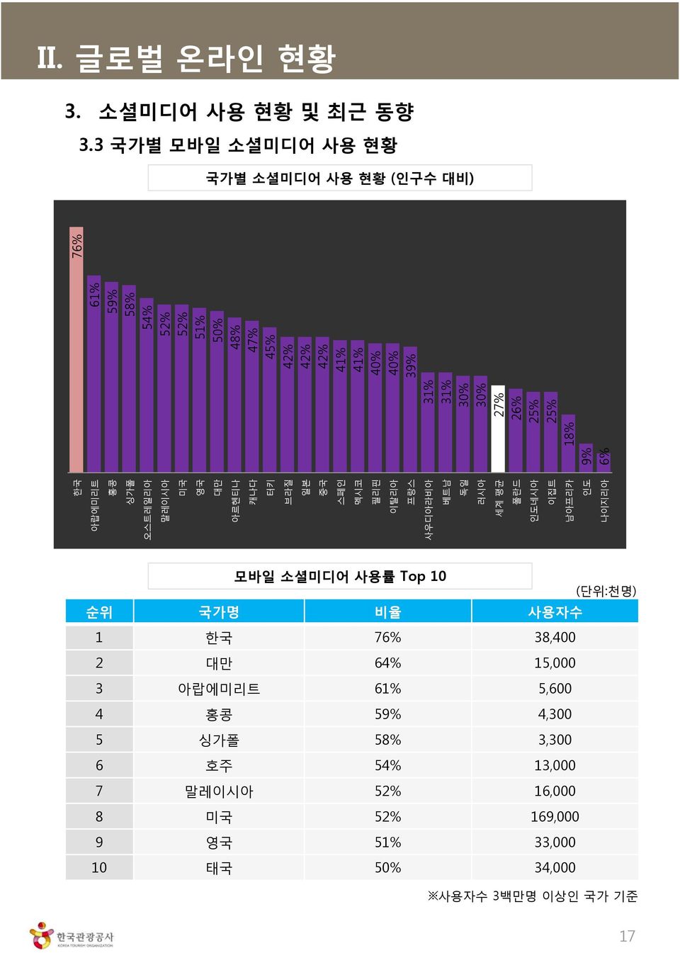 독일 러시아 세계 평균 폴란드 인도네시아 이집트 남아프리카 인도 나이지리아 9% 6% 18% 31% 31% 30% 30% 27% 26% 25% 25% 61% 59% 58% 54% 52% 52% 51% 50% 48% 47% 45% 42% 42% 42% 41%