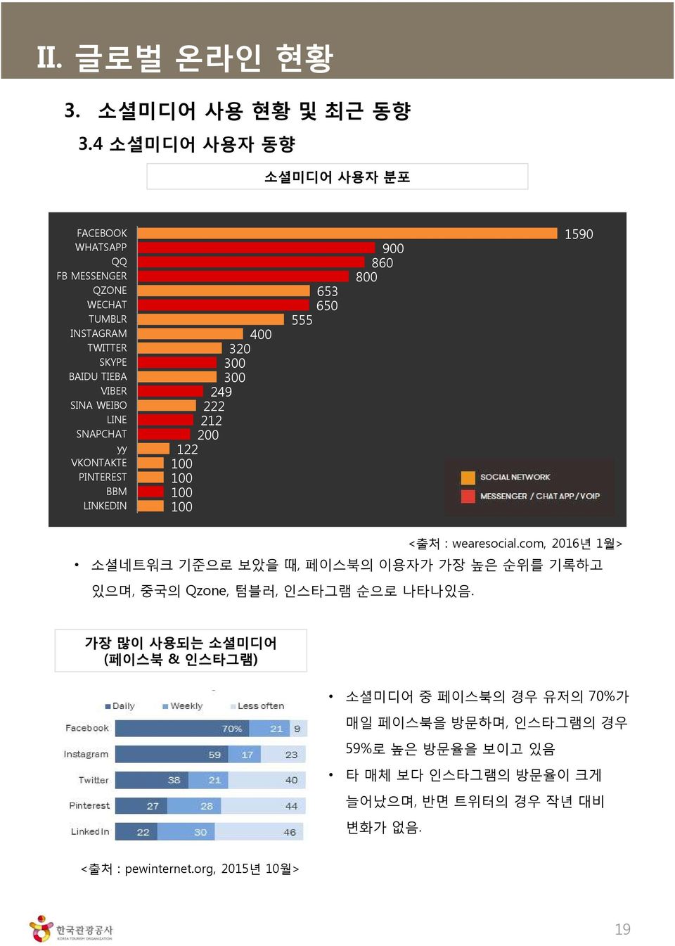 VKONTAKTE PINTEREST BBM LINKEDIN 400 320 300 300 249 222 212 200 122 100 100 100 100 555 653 650 900 860 800 1590 <출처 : wearesocial.