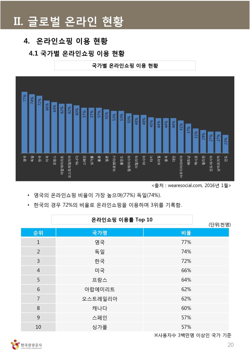 인도네시아 남아프리카 인도 77% 74% 72% 66% 64% 62% 62% 60% 57% 57% 57% 55% 53% 53% 50% 48% 48% 45% 44% 44% 44% 41% 37% 31% 29% 27% 27% 23% 영국의 온라인쇼핑 비율이