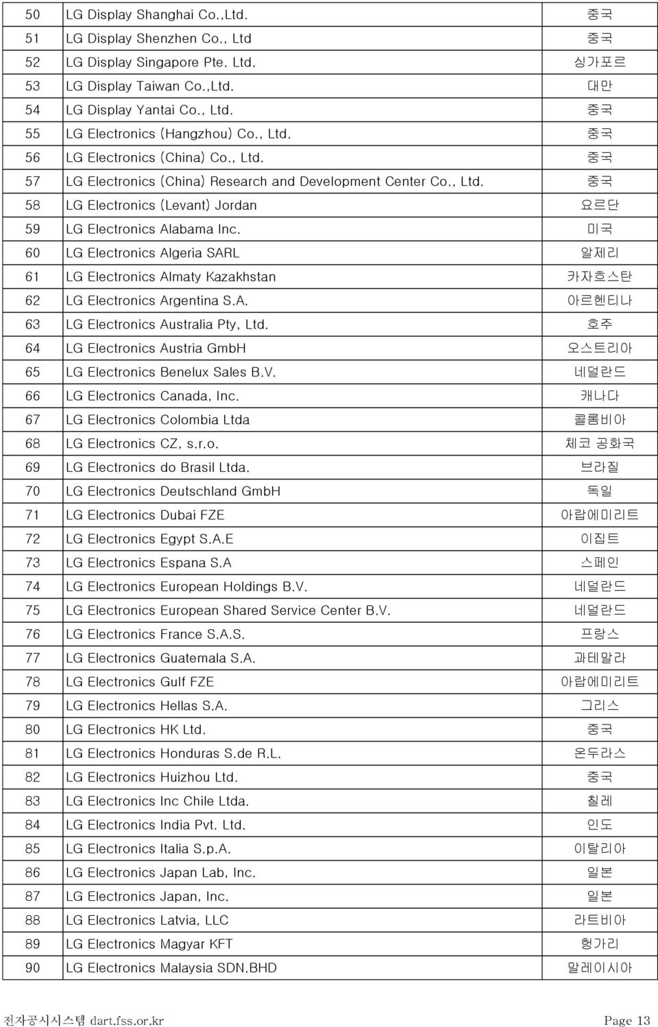 미국 60 LG Electronics Algeria SARL 알제리 61 LG Electronics Almaty Kazakhstan 카자흐스탄 62 LG Electronics Argentina S.A. 아르헨티나 63 LG Electronics Australia Pty, Ltd.