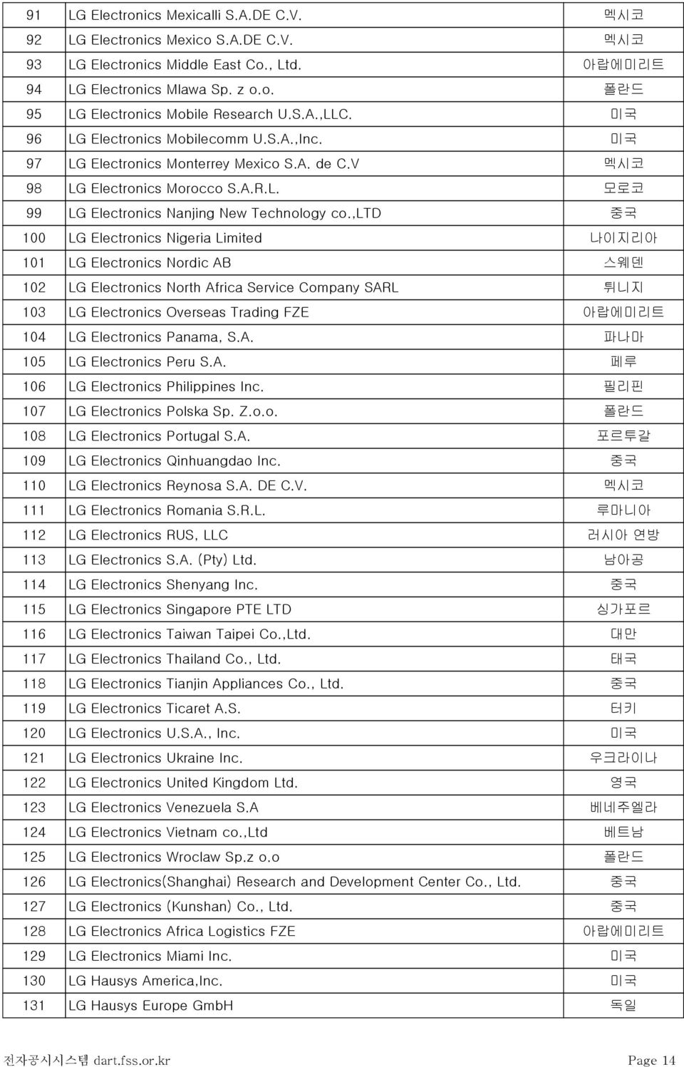 ,ltd 중국 100 LG Electronics Nigeria Limited 나이지리아 101 LG Electronics Nordic AB 스웨덴 102 LG Electronics North Africa Service Company SARL 튀니지 103 LG Electronics Overseas Trading FZE 아랍에미리트 104 LG