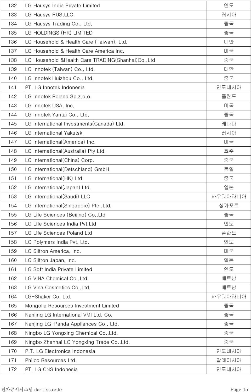 LG Innotek Indonesia 인도네시아 142 LG Innotek Poland Sp.z.o.o. 폴란드 143 LG Innotek USA, Inc. 미국 144 LG Innotek Yantai Co., Ltd. 중국 145 LG International Investments(Canada) Ltd.