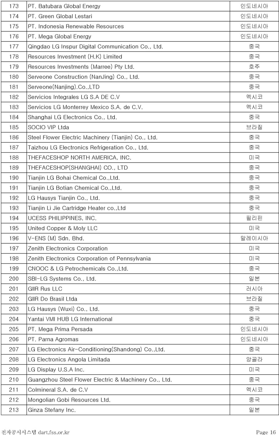 A DE C.V 멕시코 183 Servicios LG Monterrey Mexico S.A. de C.V. 멕시코 184 Shanghai LG Electronics Co., Ltd. 중국 185 SOCIO VIP Ltda 브라질 186 Steel Flower Electric Machinery (Tianjin) Co., Ltd. 중국 187 Taizhou LG Electronics Refrigeration Co.