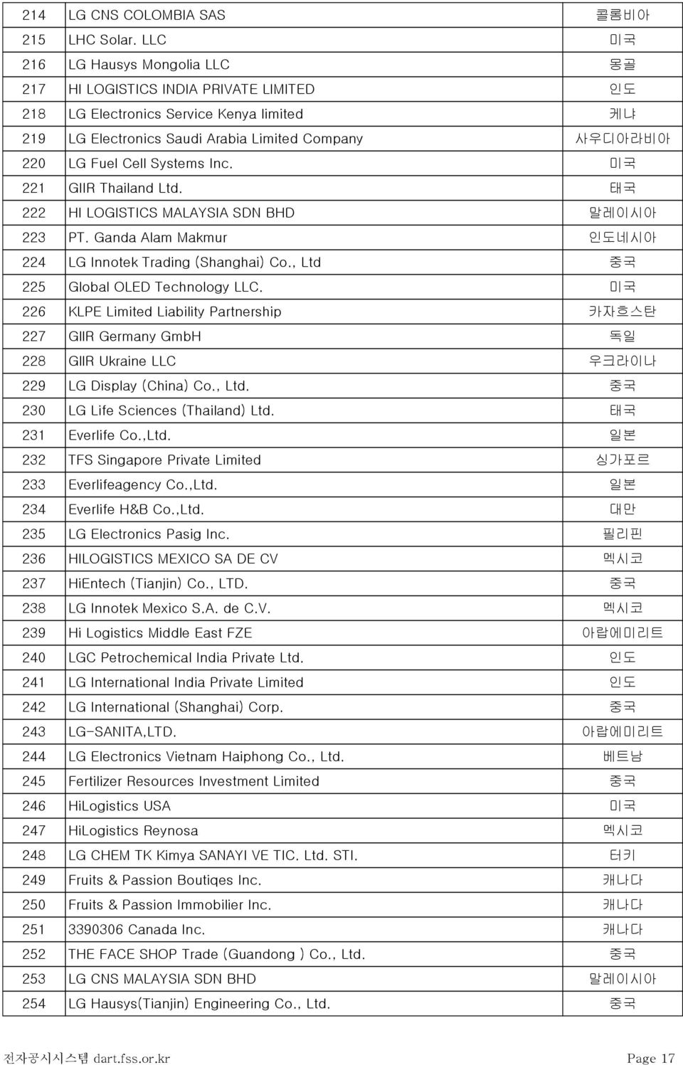 Systems Inc. 미국 221 GIIR Thailand Ltd. 태국 222 HI LOGISTICS MALAYSIA SDN BHD 말레이시아 223 PT. Ganda Alam Makmur 인도네시아 224 LG Innotek Trading (Shanghai) Co., Ltd 중국 225 Global OLED Technology LLC.