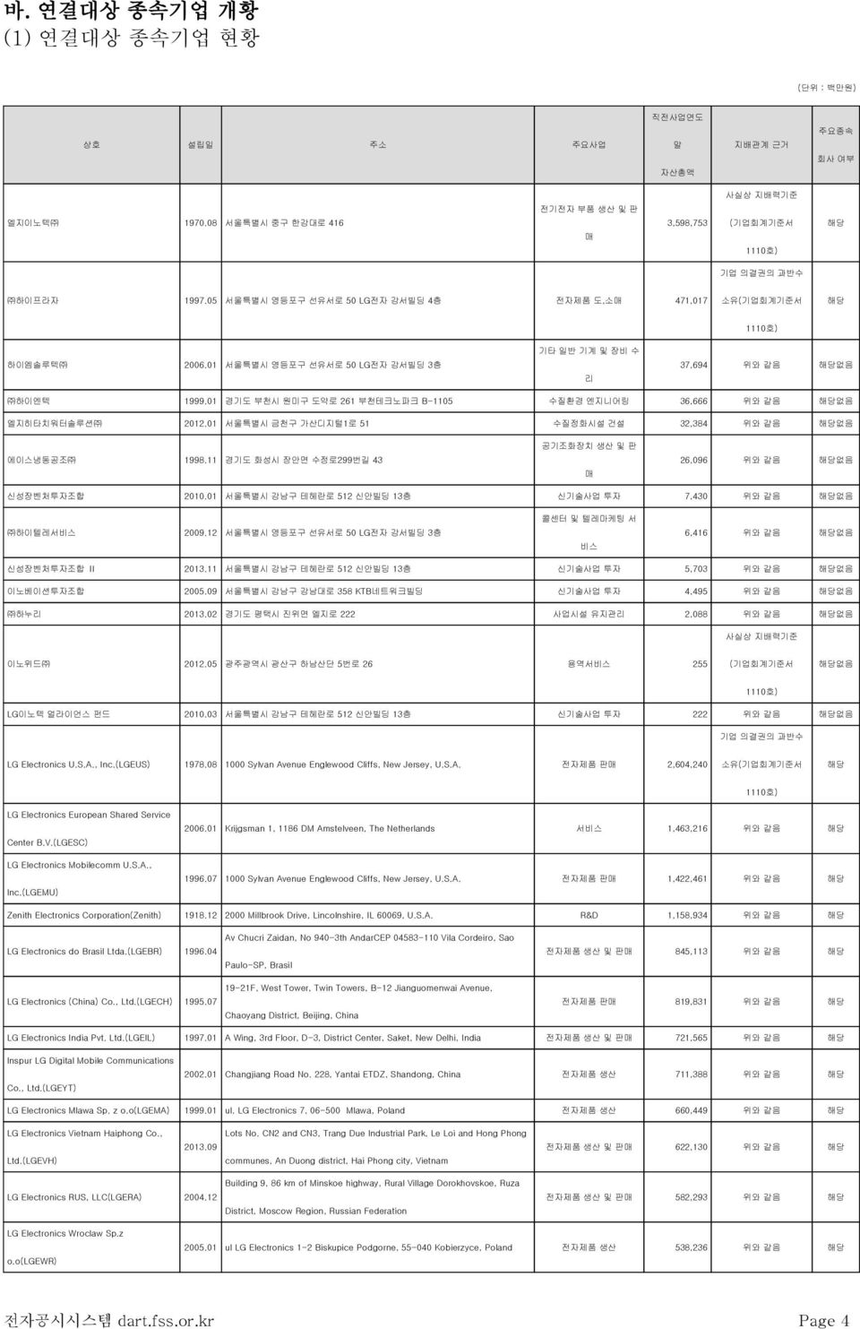 01 서울특별시 영등포구 선유서로 50 LG전자 강서빌딩 3층 기타 일반 기계 및 장비 수 리 37,694 위와 같음 해당없음 하이엔텍 1999.01 경기도 부천시 원미구 도약로 261 부천테크노파크 B-1105 수질환경 엔지니어링 36,666 위와 같음 해당없음 엘지히타치워터솔루션 2012.