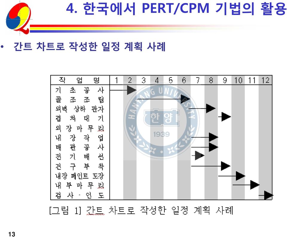 기법의 활용 간트