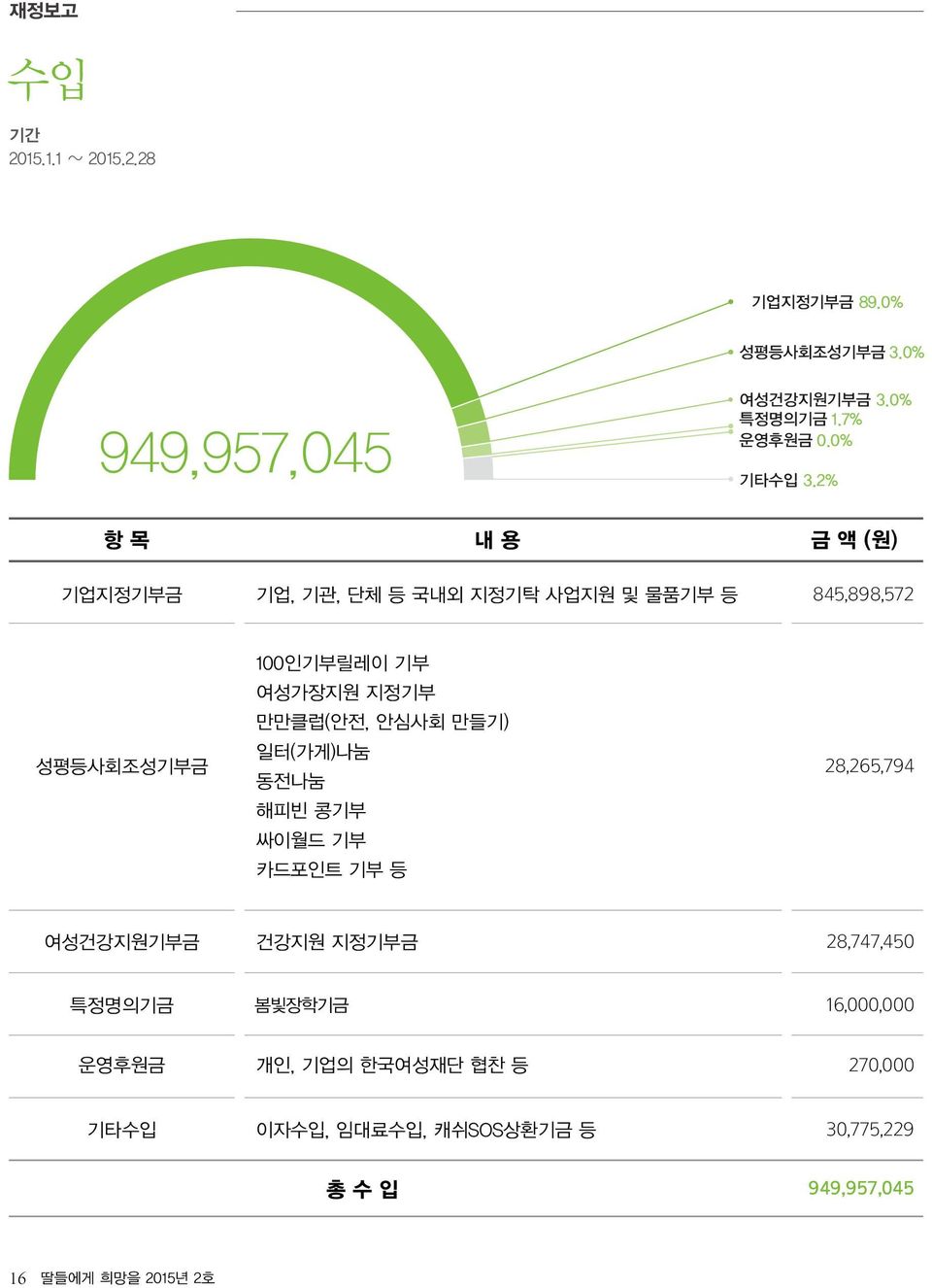 2% 항 목 내 용 금 액 (원) 기업지정기부금 기업, 기관, 단체 등 국내외 지정기탁 사업지원 및 물품기부 등 845,898,572 성평등사회조성기부금 100인기부릴레이 기부 여성가장지원 지정기부