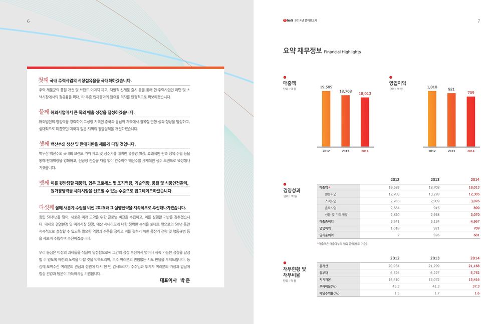 셋째 백산수의 생산 및 판매기반을 새롭게 다질 것입니다. 백두산 백산수의 국내외 브랜드 가치 제고 및 성수기를 대비한 유통망 확장, 효과적인 판촉 정책 수립 등을 2012 2013 2014 2012 2013 2014 통해 판매역량을 강화하고, 신공장 건설을 차질 없이 완수하여 백산수를 세계적인 생수 브랜드로 육성해나 가겠습니다.