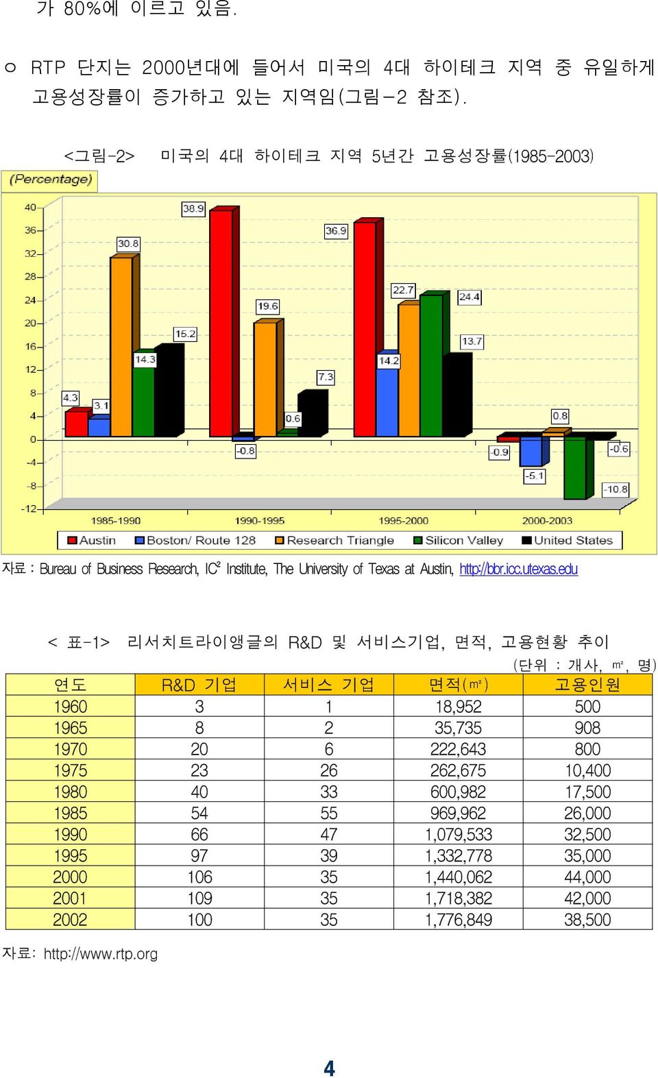 미국의 4대 하이테크 지역 중 유일하게