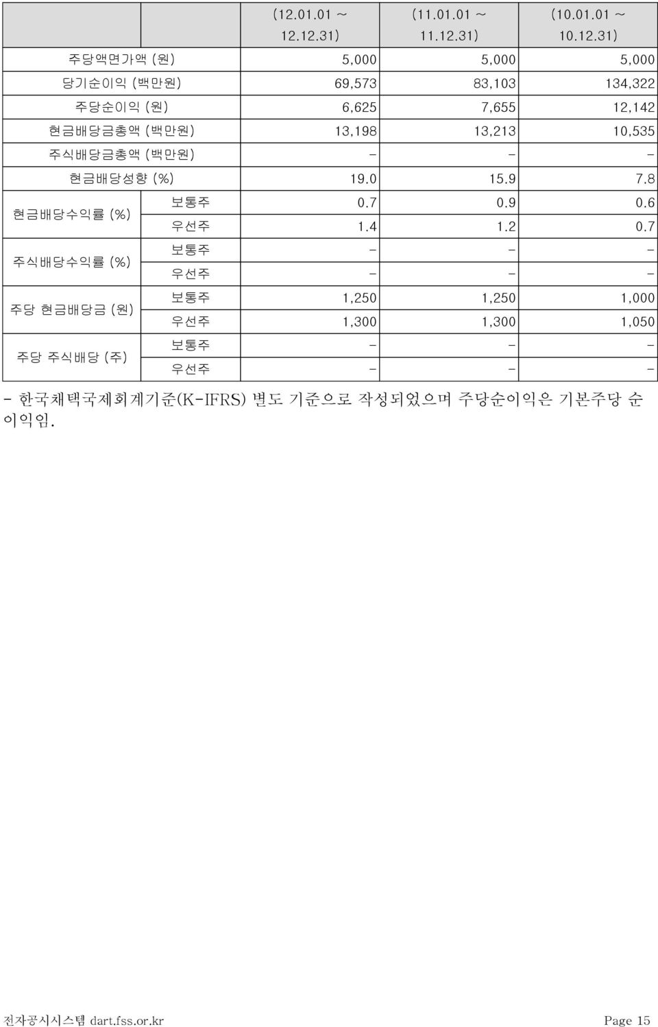 8 현금배당수익률 (%) 주식배당수익률 (%) 주당 현금배당금 (원) 주당 주식배당 (주) 보통주 0.7 0.9 0.6 우선주 1.4 1.2 0.