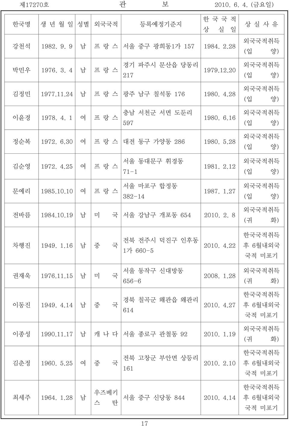 2.12 (입 양) 문예리 1985.10.10 여 프 랑 스 서울 마포구 합정동 382-14 1987. 1.27 (입 양) 전바름 1984.10.19 남 미 국 서울 강남구 개포동 654 2010. 2. 8 차행진 1949. 1.16 남 중 국 전북 전주시 덕진구 인후동 1가 660-5 2010. 4.