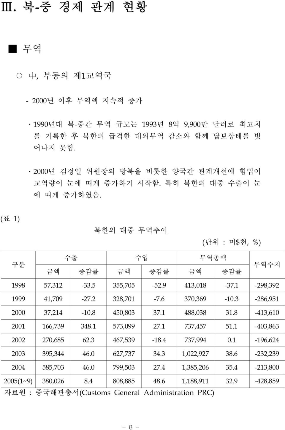 9 413,018-37.1-298,392 1999 41,709-27.2 328,701-7.6 370,369-10.3-286,951 2000 37,214-10.8 450,803 37.1 488,038 31.8-413,610 2001 166,739 348.1 573,099 27.1 737,457 51.1-403,863 2002 270,685 62.