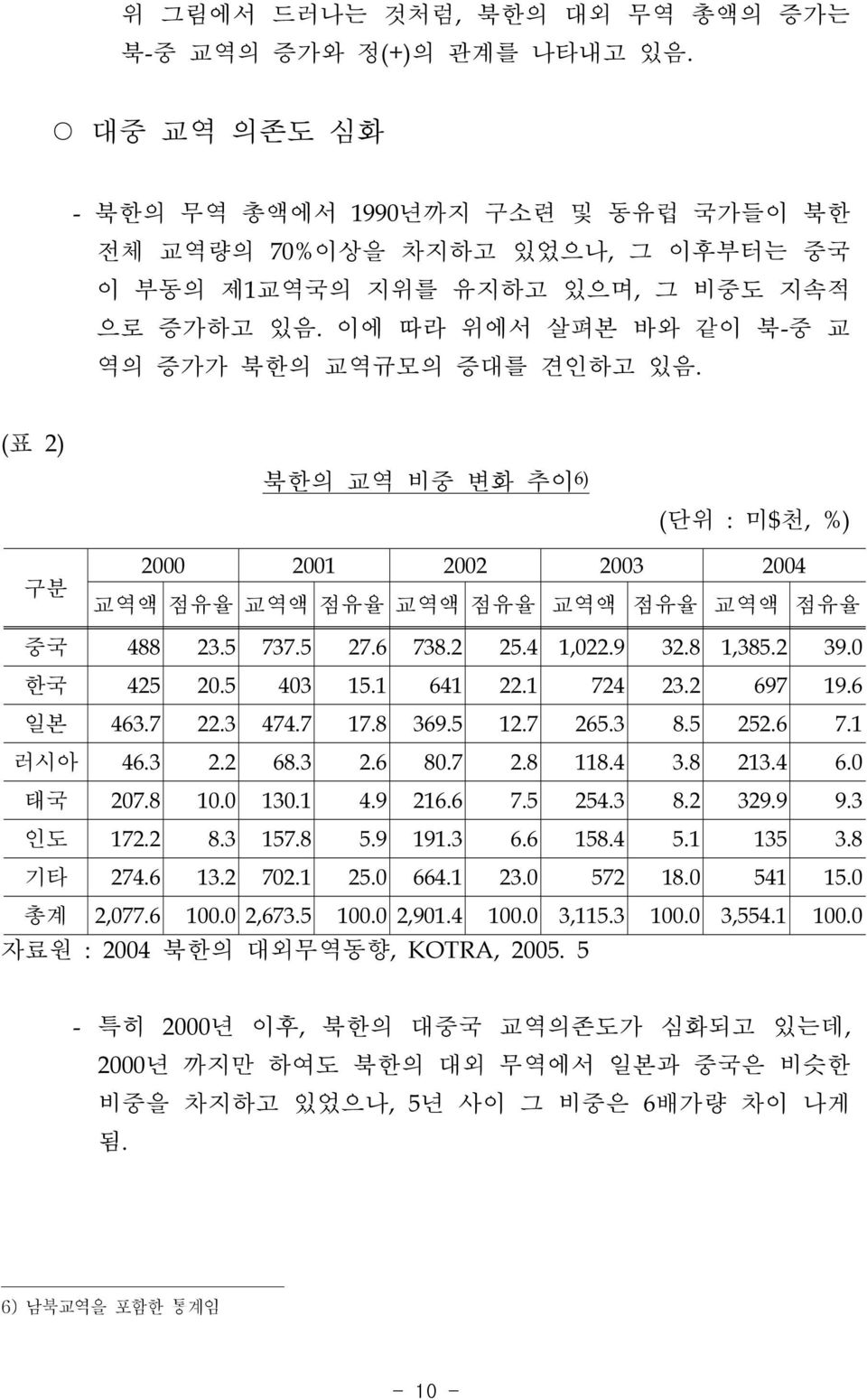 (표 2) 구분 2000 2001 2002 2003 2004 교역액 점유율 교역액 점유율 교역액 점유율 교역액 점유율 교역액 점유율 중국 488 23.5 737.5 27.6 738.2 25.4 1,022.9 32.8 1,385.2 39.0 한국 425 20.5 403 15.1 641 22.1 724 23.2 697 19.6 일본 463.7 22.3 474.