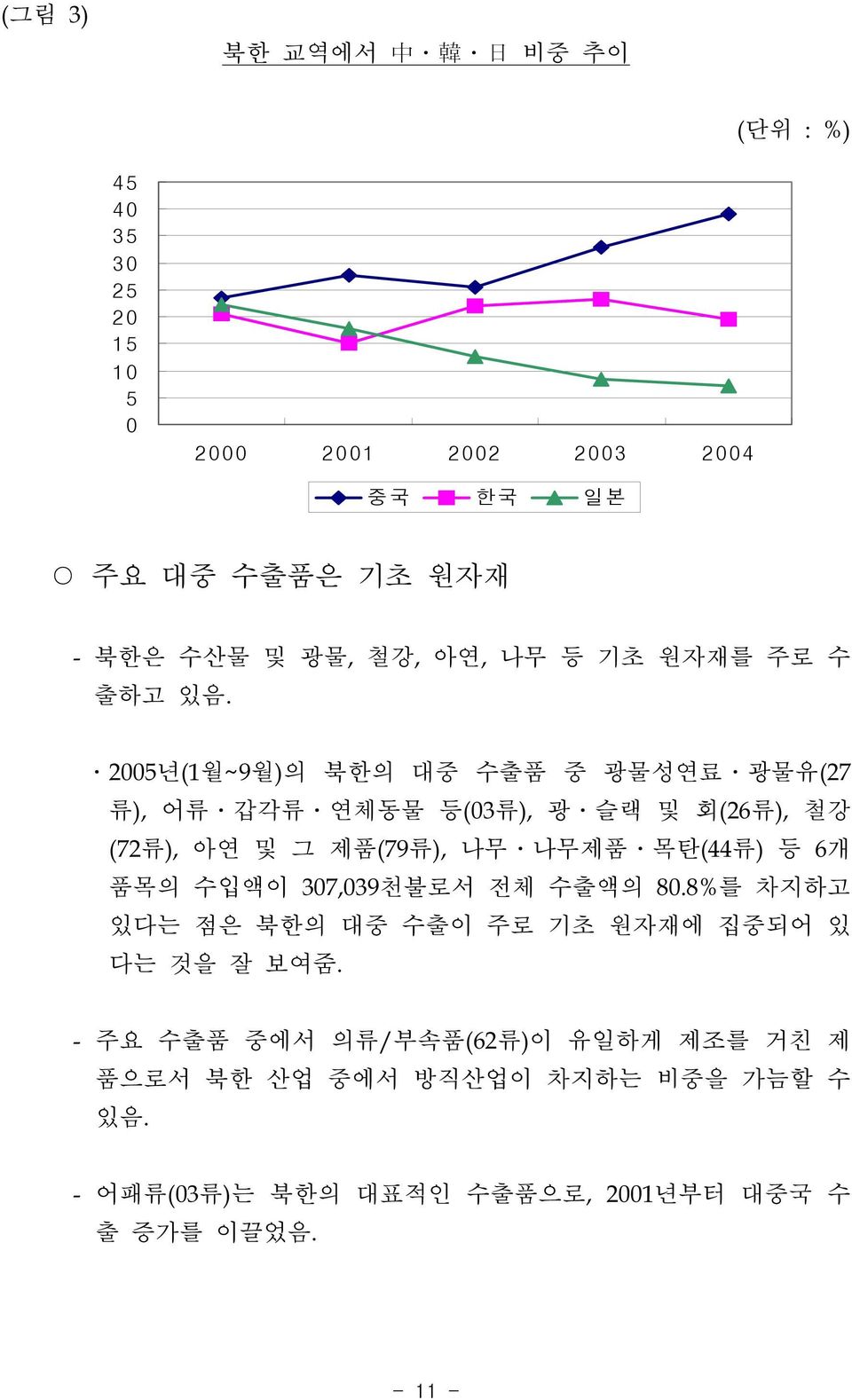 2005년(1월~9월)의 북한의 대중 수출품 중 광물성연료 광물유(27 류), 어류 갑각류 연체동물 등(03류), 광 슬랙 및 회(26류), 철강 (72류), 아연 및 그 제품(79류), 나무 나무제품 목탄(44류) 등 6개 품목의