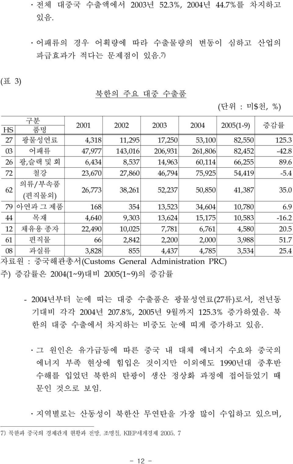 8 26 광,슬랙 및 회 6,434 8,537 14,963 60,114 66,255 89.6 72 철강 23,670 27,860 46,794 75,925 54,419-5.4 62 의류/부속품 (편직물외) 26,773 38,261 52,237 50,850 41,387 35.0 79 아연과 그 제품 168 354 13,523 34,604 10,780 6.