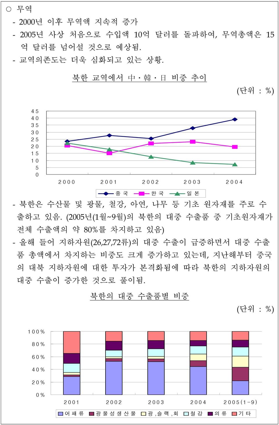 있음. (2005년(1월~9월)의 북한의 대중 수출품 중 기초원자재가 전체 수출액의 약 80%를 차지하고 있음) - 올해 들어 지하자원(26,27,72류)의 대중 수출이 급증하면서 대중 수출 품 총액에서 차지하는 비중도 크게 증가하고 있는데,