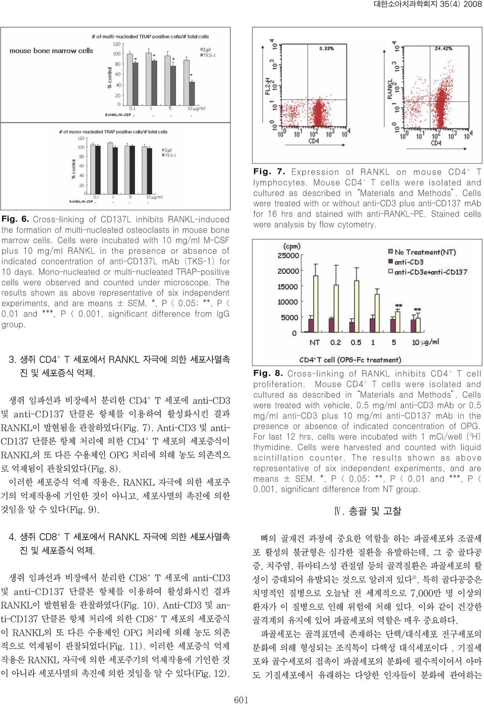 Mono-nucleated or multi-nucleated TRAP-positive cells were observed and counted under microscope. The results shown as above representative of six independent experiments, and are means ± SEM.