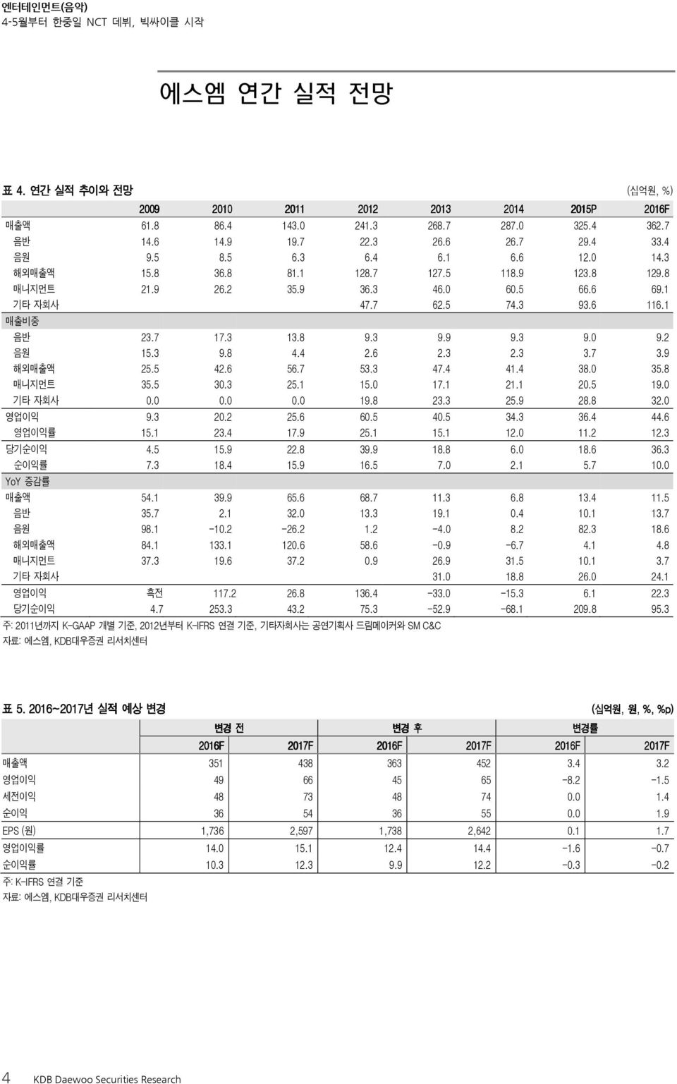 9 해외매출액 25.5 42.6 56.7 53.3 47.4 41.4 38. 35.8 매니지먼트 35.5 3.3 25.1 15. 17.1 21.1 2.5 19. 기타 자회사... 19.8 23.3 25.9 28.8 32. 영업이익 9.3 2.2 25.6 6.5 4.5 34.3 36.4 44.6 영업이익률 15.1 23.4 17.9 25.1 15.1 12.