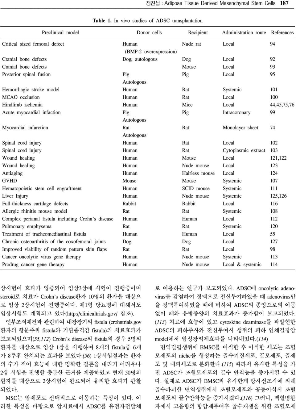 spinal fusion Hemorrhagic stroke model MCAO occlusion Hindlimb ischemia Acute myocardial infaction Myocardial infarction Spinal cord injury Spinal cord injury Wound healing Wound healing Antiaging