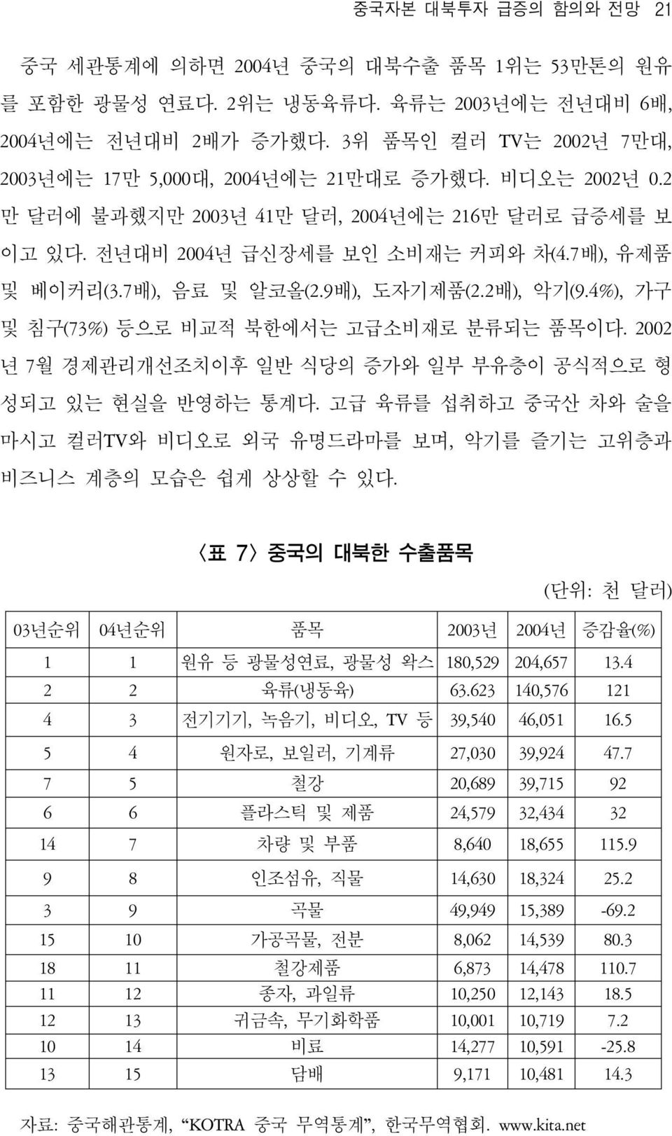 7배), 음료 및 알코올(2.9배), 도자기제품(2.2배), 악기(9.4%), 가구 및 침구(73%) 등으로 비교적 북한에서는 고급소비재로 분류되는 품목이다. 2002 년 7월 경제관리개선조치이후 일반 식당의 증가와 일부 부유층이 공식적으로 형 성되고 있는 현실을 반영하는 통계다.