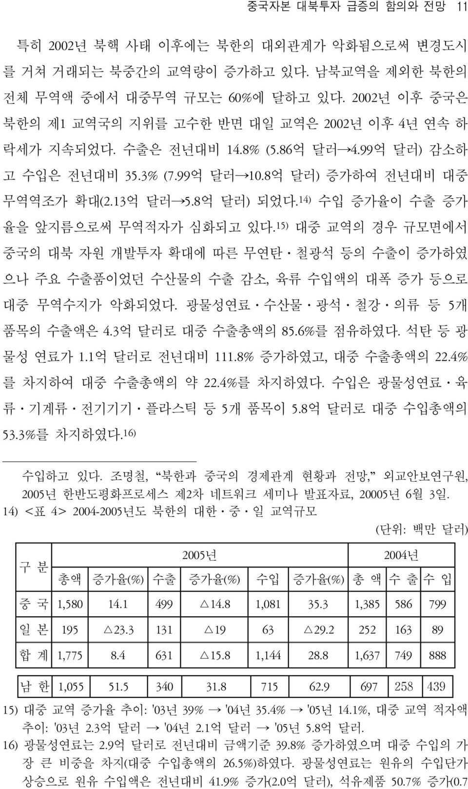 14) 수입 증가율이 수출 증가 율을 앞지름으로써 무역적자가 심화되고 있다. 15) 대중 교역의 경우 규모면에서 중국의 대북 자원 개발투자 확대에 따른 무연탄 철광석 등의 수출이 증가하였 으나 주요 수출품이었던 수산물의 수출 감소, 육류 수입액의 대폭 증가 등으로 대중 무역수지가 악화되었다. 광물성연료 수산물 광석 철강 의류 등 5개 품목의 수출액은 4.