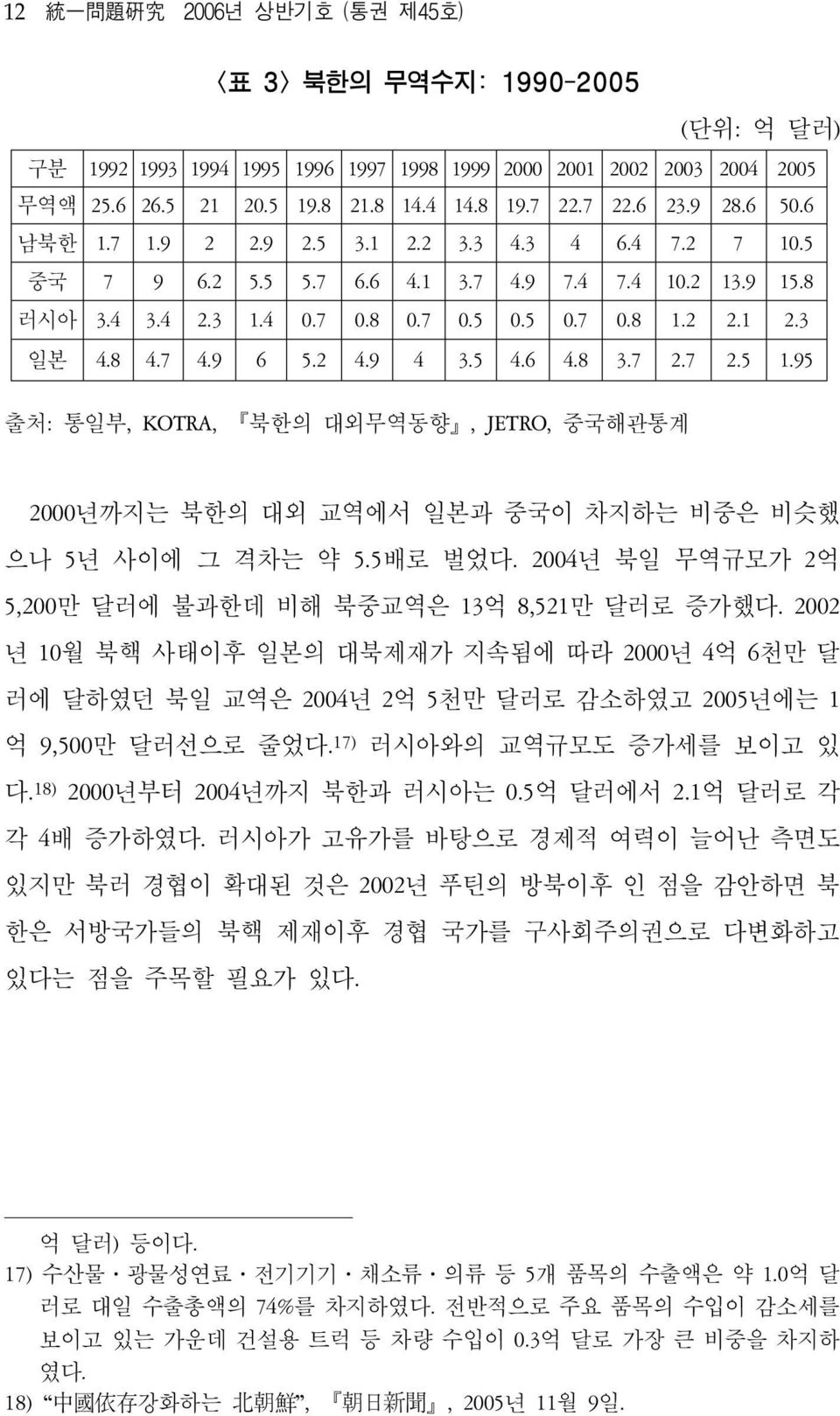 8 4.7 4.9 6 5.2 4.9 4 3.5 4.6 4.8 3.7 2.7 2.5 1.95 출처: 통일부, KOTRA, 북한의 대외무역동향, JETRO, 중국해관통계 2000년까지는 북한의 대외 교역에서 일본과 중국이 차지하는 비중은 비슷했 으나 5년 사이에 그 격차는 약 5.5배로 벌었다.