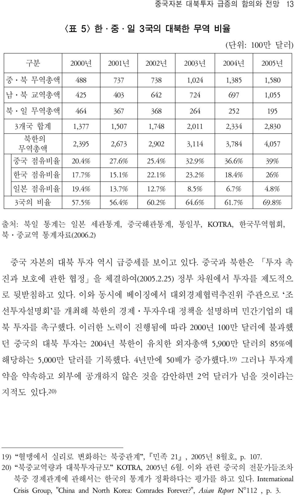 4% 13.7% 12.7% 8.5% 6.7% 4.8% 3국의 비율 57.5% 56.4% 60.2% 64.6% 61.7% 69.8% 출처: 북일 통계는 일본 세관통계, 중국해관통계, 통일부, KOTRA, 한국무역협회, 북 중교역 통계자료(2006.2) 중국 자본의 대북 투자 역시 급증세를 보이고 있다.