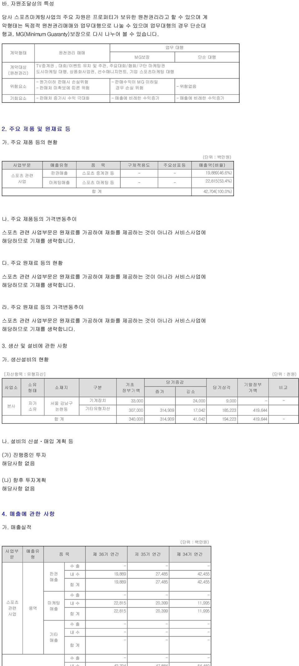 판매처 증가시 수익 극대화 - 매출에 비례한 수익증가 - 매출에 비례한 수익증가 2. 주요 제품 및 원재료 등 가. 주요 제품 등의 현황 (단위 : 백만원) 사업부문 스포츠 관련 사업 매출유형 품 목 구체적용도 주요상표등 매출액( 비율) 판권매출 스포츠 중계권 등 - - 19,889(46.6%) 마케팅매출 스포츠 마케팅 등 - - 22,815(53.