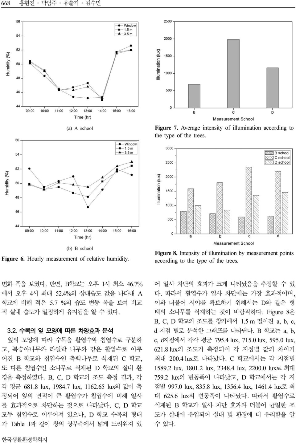 B, C, D 학교의 조도 측정 결과, 각 각 평균 681.8 lux, 1984.7 lux, 1162.65 lux의 값이 측 정되어 잎의 면적이 큰 활엽수가 칩엽수에 비해 일사 를 효과적으로 차단하는 것으로 나타났다.