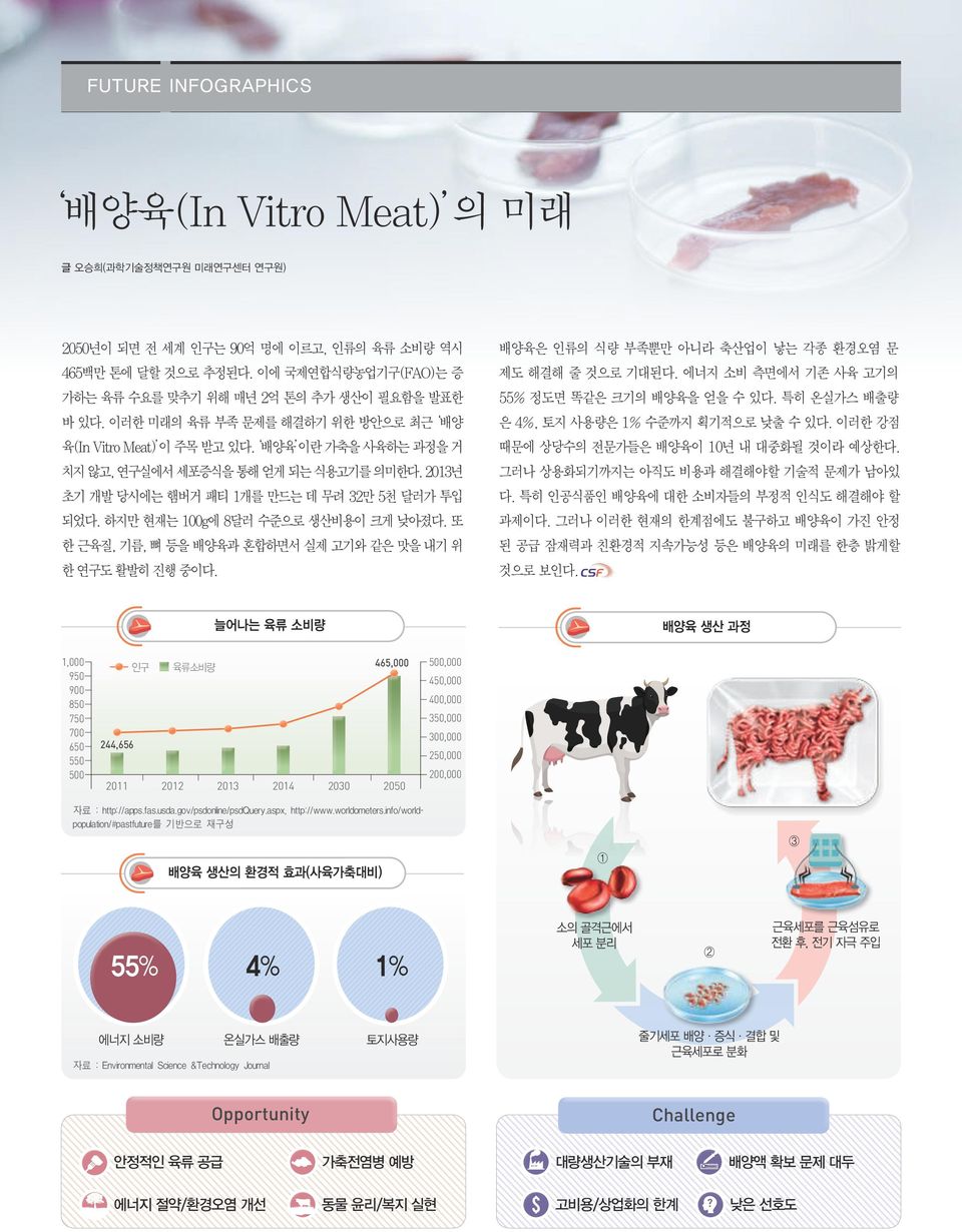 이러한 미래의 육류 부족 문제를 해결하기 위한 방안으로 최근 배양 은 4%, 토지 사용량은 1% 수준까지 획기적으로 낮출 수 있다. 이러한 강점 육(In Vitro Meat) 이 주목 받고 있다. 배양육 이란 가축을 사육하는 과정을 거 때문에 상당수의 전문가들은 배양육이 10년 내 대중화될 것이라 예상한다.