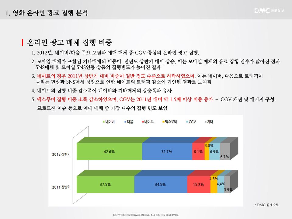 모바일 매체가 포함된 기타매체의 비중이 전년도 상반기 대비 상승, 이는 모바일 매체의 유료 집행 건수가 많아진 점과 SNS매체 및 모바일 SNS연동 상품의 집행빈도가 높아진 결과 3.