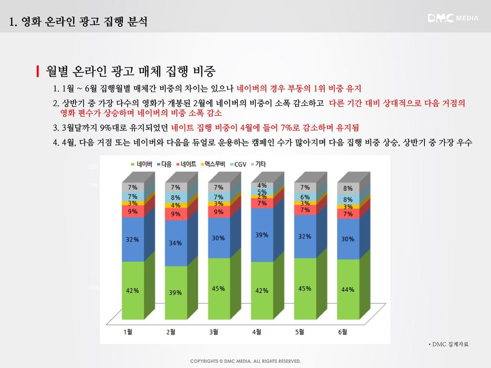 3월달까지 9%대로 유지되었던 네이트 집행 비중이 4월에 들어 7%로 감소하며 유지됨 4.