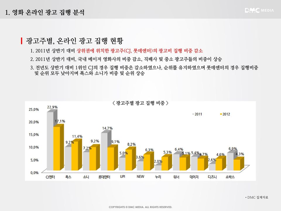 2011년 상반기 대비, 국내 메이저 영화사의 비중 감소, 직배사 및 중소 광고주들의 비중이 상승 3.