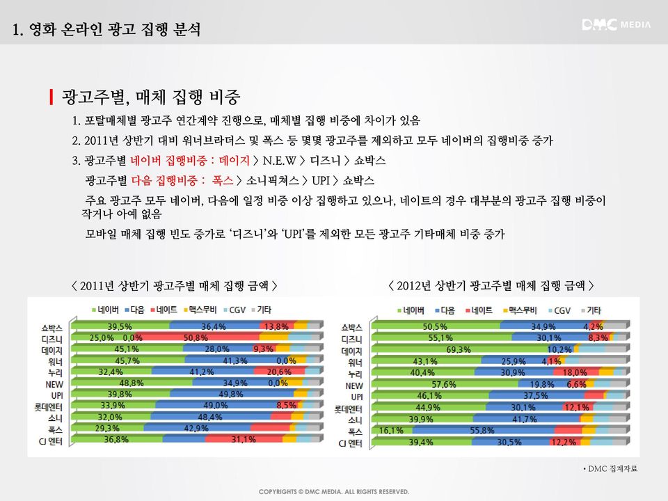 W > 디즈니 > 쇼박스 광고주별 다음 집행비중 : 폭스 > 소니픽쳐스 > UPI > 쇼박스 주요 광고주 모두 네이버, 다음에 일정 비중 이상 집행하고 있으나, 네이트의 경우