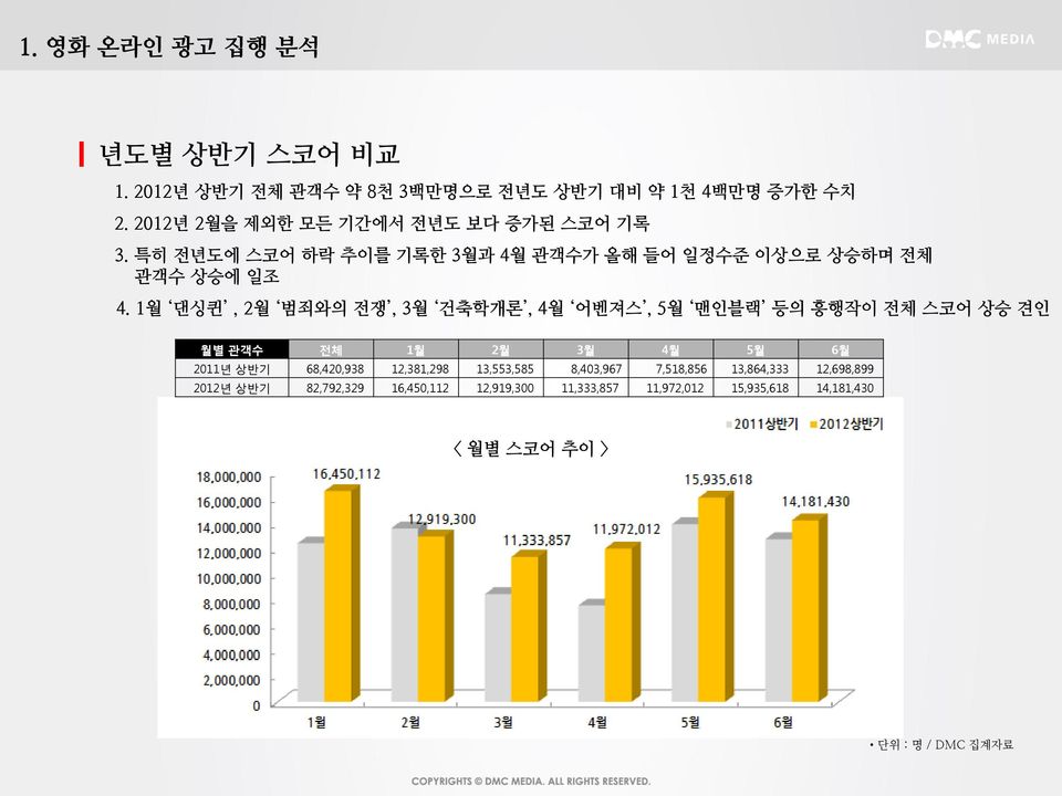 1월 댄싱퀸, 2월 범죄와의 전쟁, 3월 건축학개론, 4월 어벤져스, 5월 맨인블랙 등의 흥행작이 전체 스코어 상승 견인 월별 관객수 젂체 1월 2월 3월 4월 5월 6월 2011년 상반기 68,420,938 12,381,298