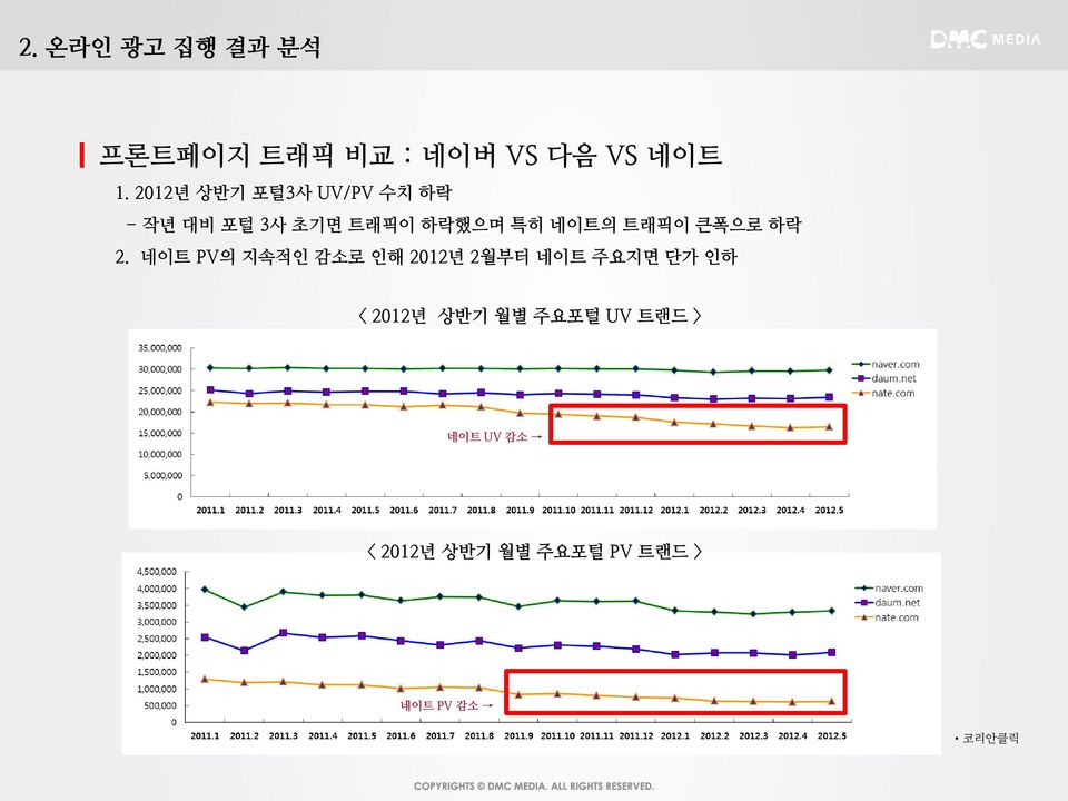 트래픽이 큰폭으로 하락 2.