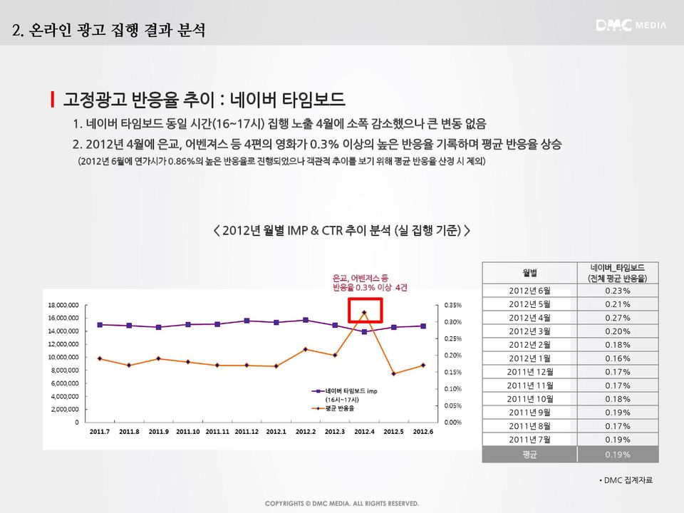 86%의 높은 반응율로 진행되었으나 객관적 추이를 보기 위해 평균 반응율 산정 시 제외) < 2012년 월별 IMP & CTR 추이 붂석 (실 집행 기준) > 은교, 어벤저스 등 반응율 0.