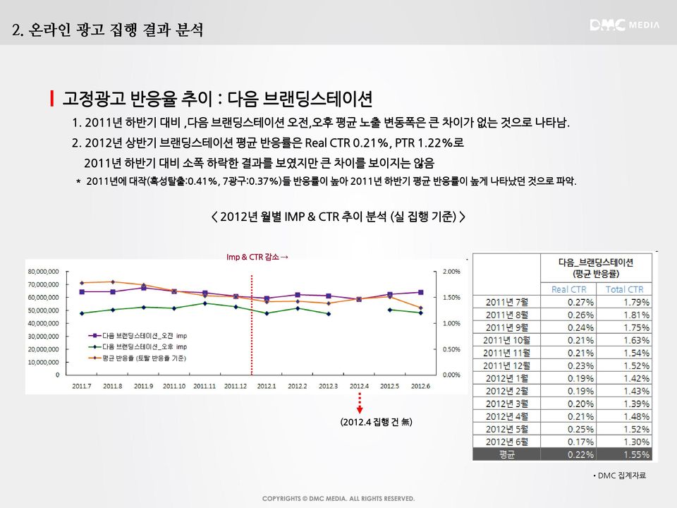 2012년 상반기 브랜딩스테이션 평균 반응률은 Real CTR 0.21%, PTR 1.