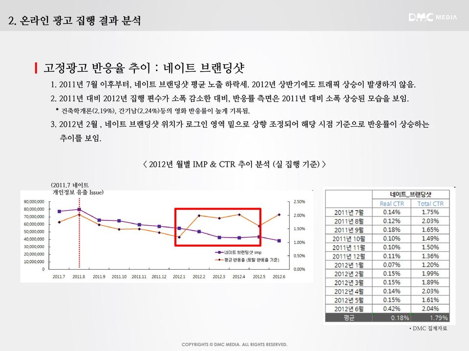 2011년 대비 2012년 집행 편수가 소폭 감소한 대비, 반응률 측면은 2011년 대비 소폭 상승된 모습을 보임. * 건축학개론(2.19%), 간기남(2.