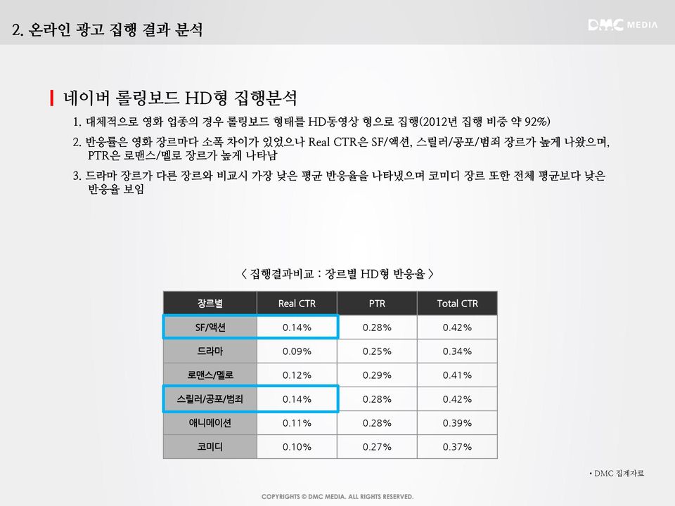 드라마 장르가 다른 장르와 비교시 가장 낮은 평균 반응율을 나타냈으며 코미디 장르 또한 전체 평균보다 낮은 반응율 보임 < 집행결과비교 : 장르별 HD형 반응율 > 장르별 Real CTR PTR Total