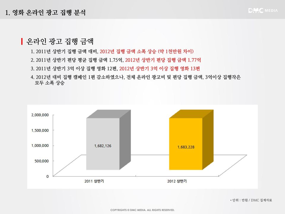 2011년 상반기 편당 평균 집행 금액 1.75억, 2012년 상반기 편당 집행 금액 1.77억 3.