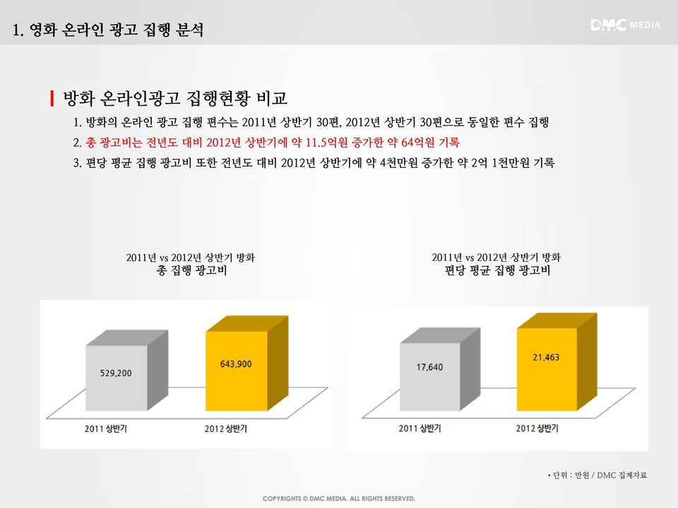 총 광고비는 전년도 대비 2012년 상반기에 약 11.5억원 증가한 약 64억원 기록 3.