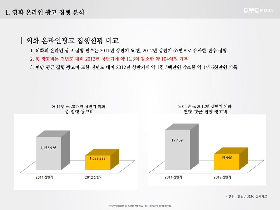 총 광고비는 전년도 대비 2012년 상반기에 약 11.3억 감소한 약 104억원 기록 3.